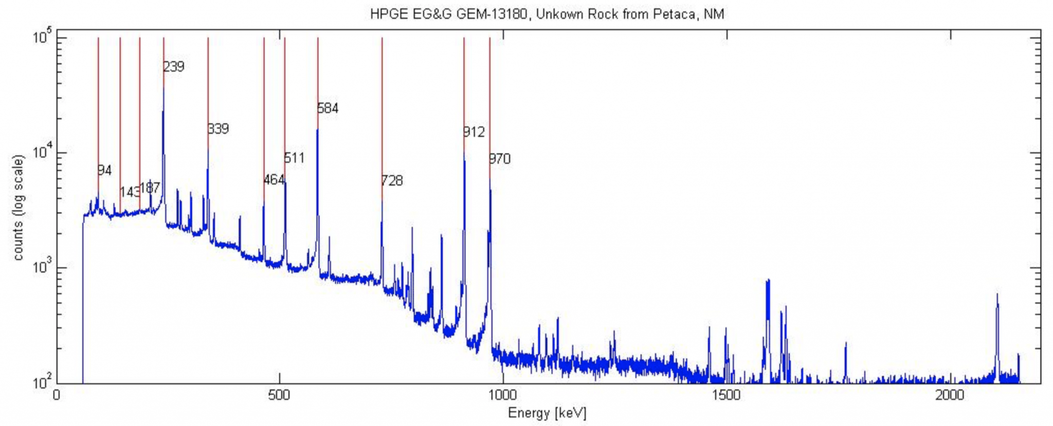 HPGe Gamma Ray Spectroscopy Education NPL