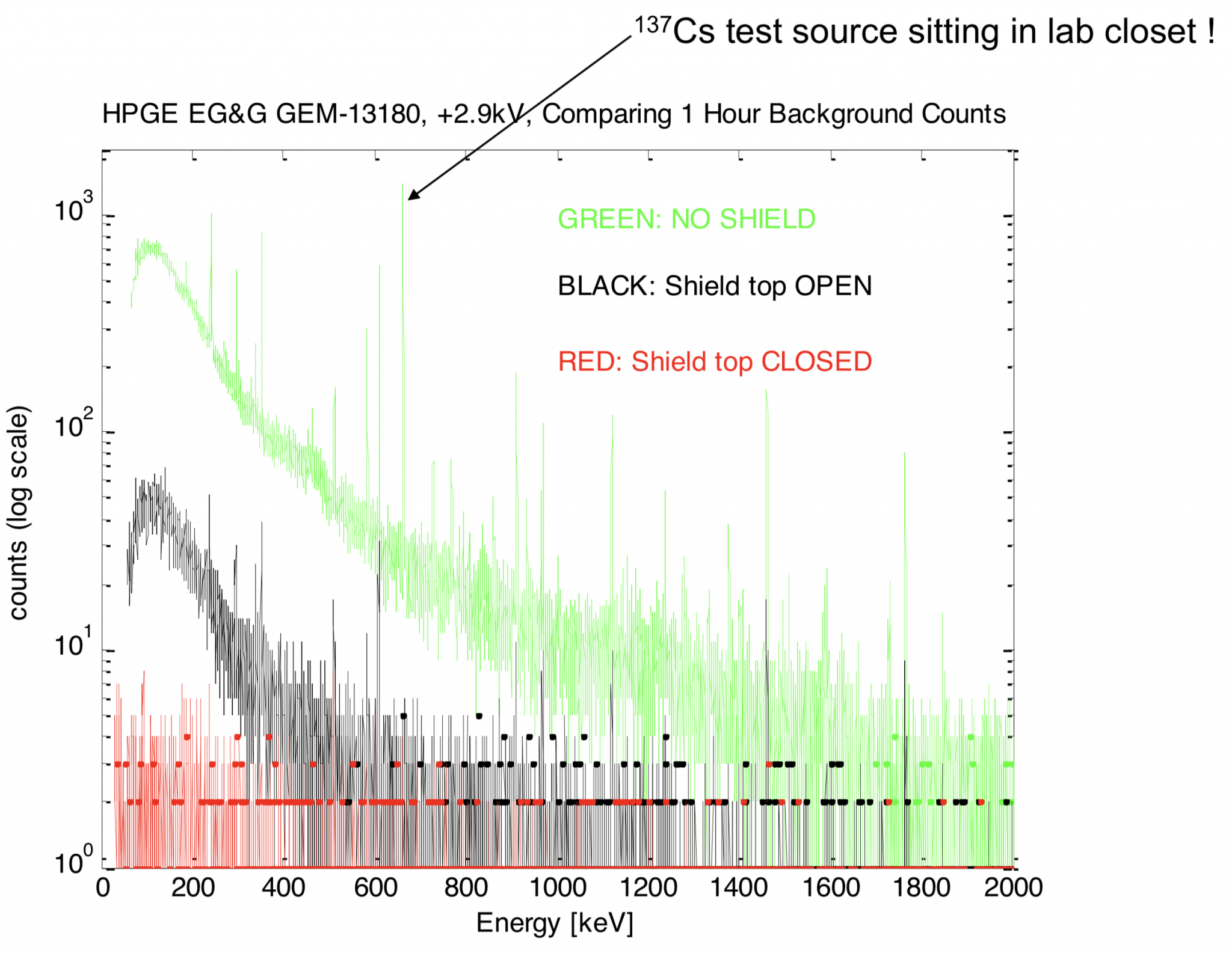 HPGe Gamma Ray Spectroscopy Education NPL