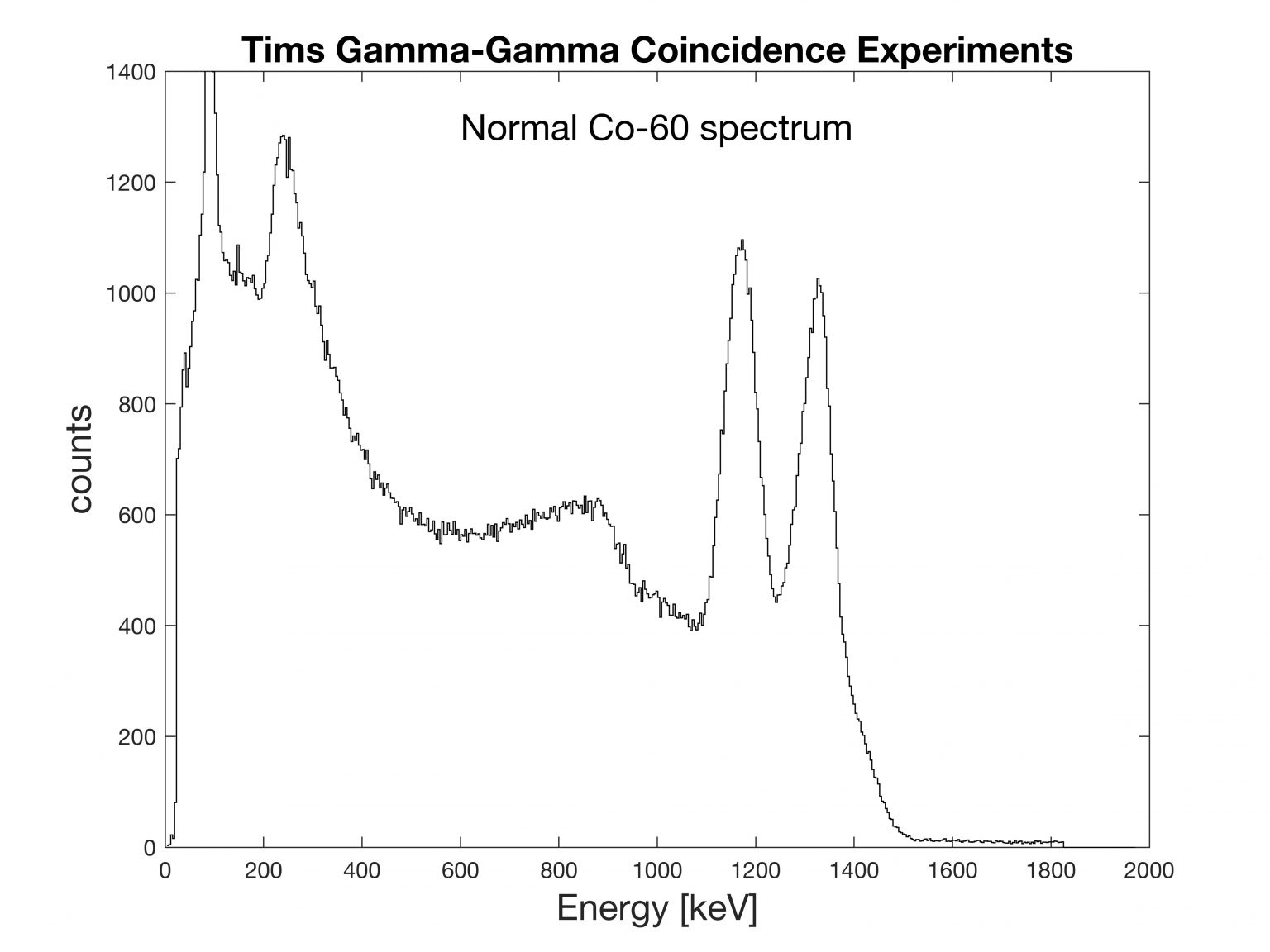 GammaGamma Coincidence NPL