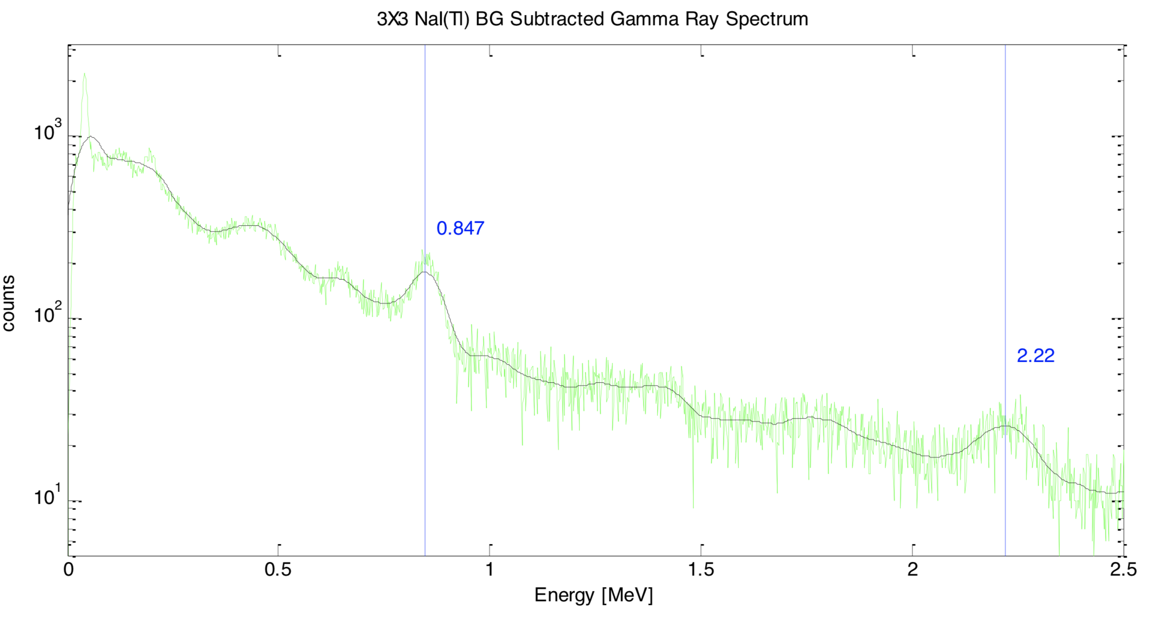 Neutron Induced Gamma Rays